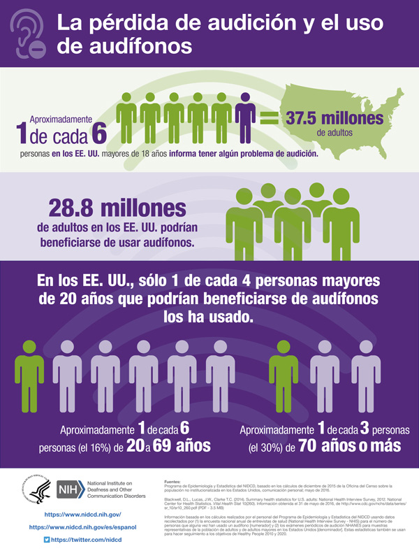 Hearing Loss and Hearing Aid Use Infographic (Spanish) NIDCD